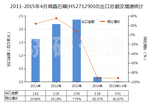 2011-2015年4月微晶石蠟(HS27129010)出口總額及增速統(tǒng)計